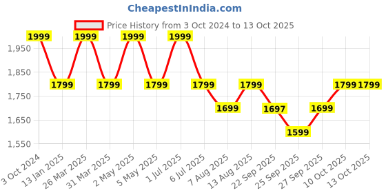 myntra.com Amydus Plus Size Ethnic Motifs Printed  Kurta amydus Price History Graph from 3 Oct 2024 to 12 Oct 2025