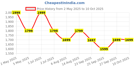 myntra.com Amydus Plus Size Ethnic Motifs Printed Straight Kurta amydus Price History Graph from 2 May 2025 to 10 Oct 2025
