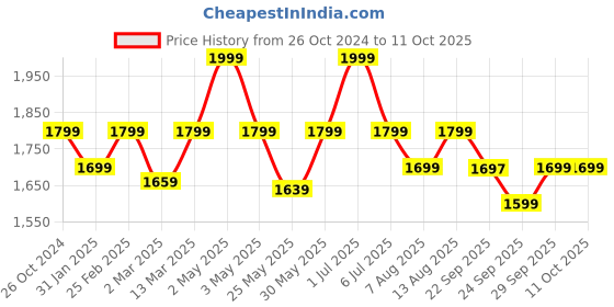 myntra.com Amydus Plus Size Ethnic Motifs Printed V-Neck Regular Top amydus Price History Graph from 26 Oct 2024 to 10 Oct 2025