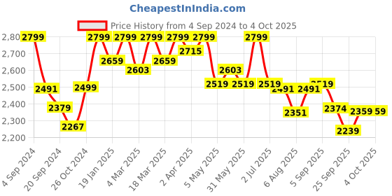 myntra.com Amydus Plus Size Floral Print A-Line Dress amydus Price History Graph from 4 Sep 2024 to 4 Oct 2025