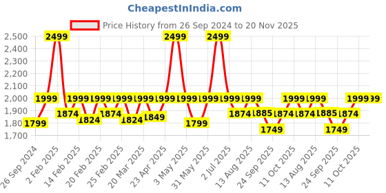 myntra.com Amydus Plus Size Floral Print A-Line Dress amydus Price History Graph from 26 Sep 2024 to 20 Nov 2025