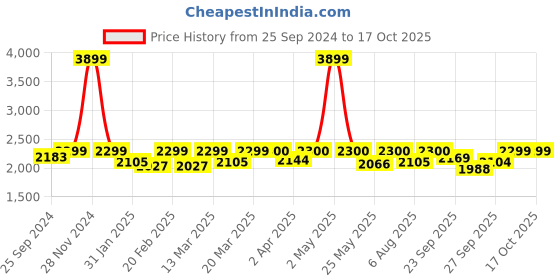 myntra.com Amydus Plus Size Floral Print A-Line Midi Dress amydus Price History Graph from 25 Sep 2024 to 17 Oct 2025