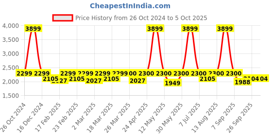 myntra.com Amydus Plus Size Floral Print A-Line Midi Dress amydus Price History Graph from 26 Oct 2024 to 4 Oct 2025
