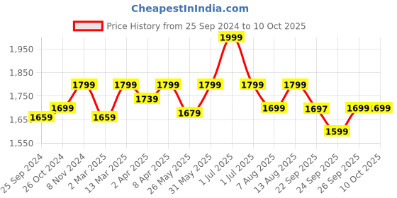 myntra.com Amydus Plus Size Floral Print Regular Top amydus Price History Graph from 25 Sep 2024 to 9 Oct 2025