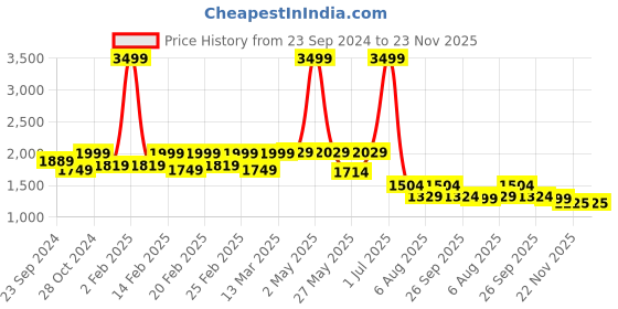 myntra.com Amydus Plus Size Floral Print Sheath Dress amydus Price History Graph from 23 Sep 2024 to 23 Nov 2025