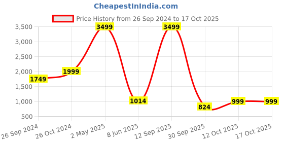myntra.com Amydus Plus Size Floral Print Sheath Dress amydus Price History Graph from 26 Sep 2024 to 16 Oct 2025