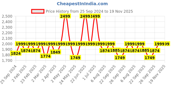 myntra.com Amydus Plus Size Floral Printed A-Line Dress amydus Price History Graph from 25 Sep 2024 to 18 Nov 2025