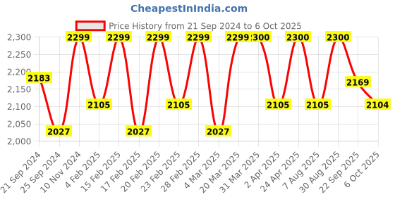 myntra.com Amydus Plus Size Floral Printed A-Line Midi Dress amydus Price History Graph from 21 Sep 2024 to 6 Oct 2025