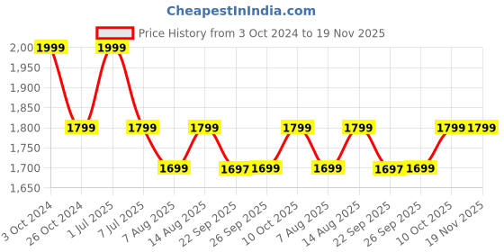 myntra.com Amydus Plus Size Floral Printed Kurta amydus Price History Graph from 3 Oct 2024 to 18 Nov 2025