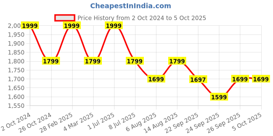 myntra.com Amydus Plus Size Floral Printed Round Neck Cotton Kurta amydus Price History Graph from 2 Oct 2024 to 4 Oct 2025