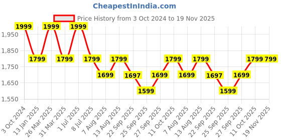 myntra.com Amydus Plus Size Floral Printed Round Neck Kurta amydus Price History Graph from 3 Oct 2024 to 18 Nov 2025