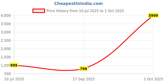 myntra.com Amydus Plus Size Floral Printed Shimmer V-Neck Saree Blouse amydus Price History Graph from 10 Jul 2025 to 1 Oct 2025