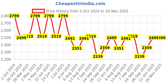 myntra.com Amydus Plus Size Floral Printed Shirt Collar Curved Kurta amydus Price History Graph from 2 Oct 2024 to 19 Nov 2025