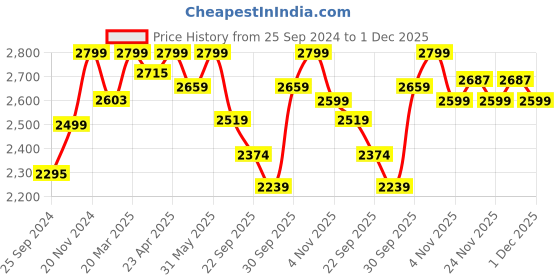 myntra.com Amydus Plus Size Floral Printed V-Neck A-Line Maxi Dress amydus Price History Graph from 25 Sep 2024 to 1 Dec 2025