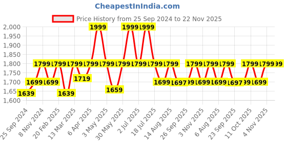 myntra.com Amydus Plus Size Floral Printed V-Neck Longline Top amydus Price History Graph from 25 Sep 2024 to 22 Nov 2025