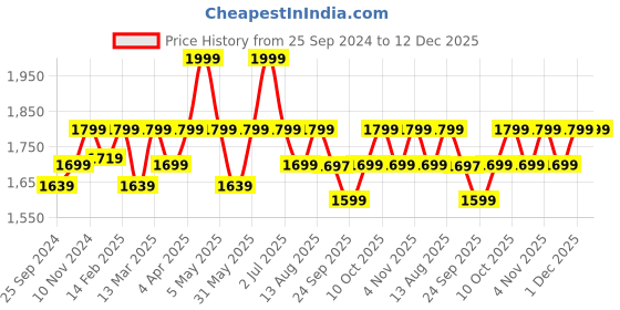 myntra.com Amydus Plus Size Floral Printed V-Neck Longline Top amydus Price History Graph from 25 Sep 2024 to 12 Dec 2025