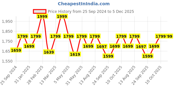 myntra.com Amydus Plus Size Floral Printed V-Neck Longline Top amydus Price History Graph from 25 Sep 2024 to 5 Dec 2025