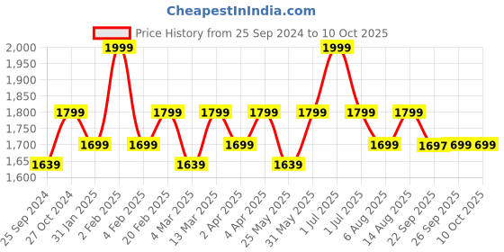 myntra.com Amydus Plus Size Floral Printed V-Neck Longline Top amydus Price History Graph from 25 Sep 2024 to 4 Oct 2025