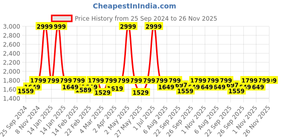 myntra.com Amydus Plus Size Floral Printed V-Neck Top amydus Price History Graph from 25 Sep 2024 to 26 Nov 2025