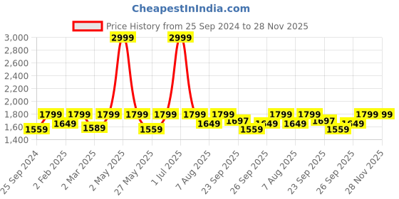 myntra.com Amydus Plus Size Floral Printed V-Neck Top amydus Price History Graph from 25 Sep 2024 to 28 Nov 2025