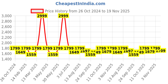 myntra.com Amydus Plus Size Floral Printed V-Neck Top amydus Price History Graph from 26 Oct 2024 to 19 Nov 2025