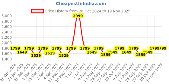 myntra.com Amydus Plus Size Floral Printed V-Neck Top amydus Price History Graph from 26 Oct 2024 to 19 Nov 2025