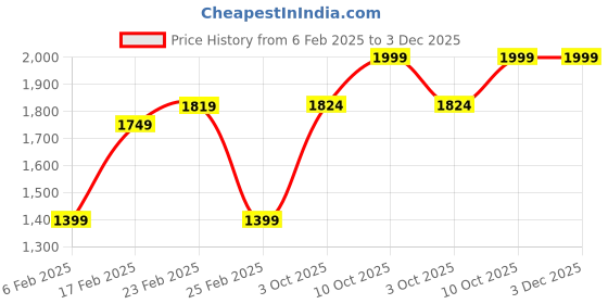 myntra.com Amydus Plus Size Floral Printed V-Neck Velvet Regular Top amydus Price History Graph from 6 Feb 2025 to 3 Dec 2025