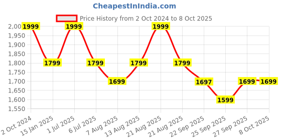 myntra.com Amydus Plus Size Geometric Printed Kurta amydus Price History Graph from 2 Oct 2024 to 8 Oct 2025