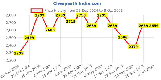 myntra.com Amydus Plus Size Geometric Printed Maxi Dress amydus Price History Graph from 26 Sep 2024 to 9 Oct 2025