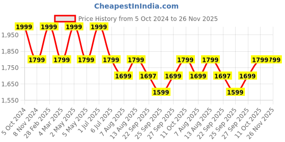 myntra.com Amydus Plus Size Geometric Printed Shirt Collar Straight Kurta amydus Price History Graph from 5 Oct 2024 to 25 Nov 2025