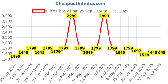 myntra.com Amydus Plus Size Geometric Printed V-Neck Top amydus Price History Graph from 25 Sep 2024 to 8 Oct 2025