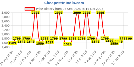 myntra.com Amydus Plus Size Geometric Printed V-Neck Top amydus Price History Graph from 25 Sep 2024 to 14 Oct 2025