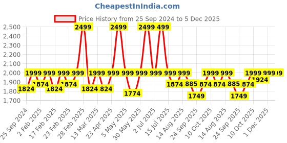 myntra.com Amydus Plus Size Graphic Printed T-Shirt Dress amydus Price History Graph from 25 Sep 2024 to 4 Dec 2025