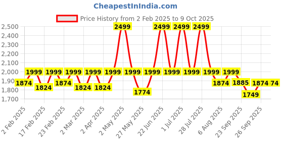 myntra.com Amydus Plus Size Monochrome Abstract Print A-Line Dress amydus Price History Graph from 2 Feb 2025 to 8 Oct 2025