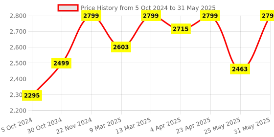myntra.com Amydus Plus Size Multicoloured Printed A-Line Maxi Dress amydus Price History Graph from 5 Oct 2024 to 31 May 2025