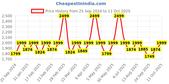 myntra.com Amydus Plus Size Multicoloured Striped A-Line Dress amydus Price History Graph from 25 Sep 2024 to 11 Oct 2025