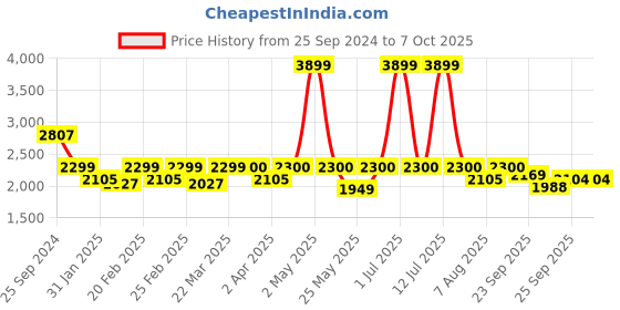 myntra.com Amydus Plus Size Print A-Line Midi Dress amydus Price History Graph from 25 Sep 2024 to 7 Oct 2025
