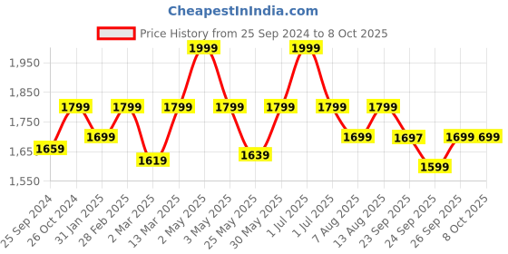 myntra.com Amydus Plus Size Print Shirt Style Top amydus Price History Graph from 25 Sep 2024 to 8 Oct 2025