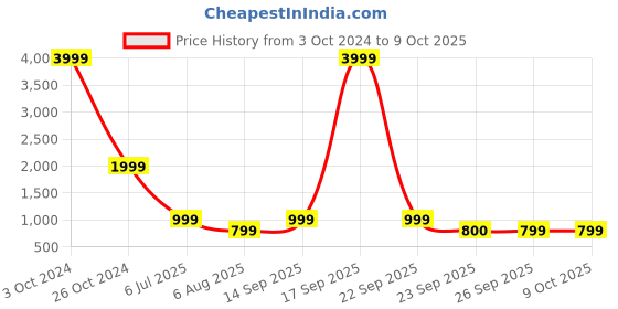 myntra.com Amydus Plus Size Printed Slip-On Readymade Saree Blouse amydus Price History Graph from 3 Oct 2024 to 9 Oct 2025