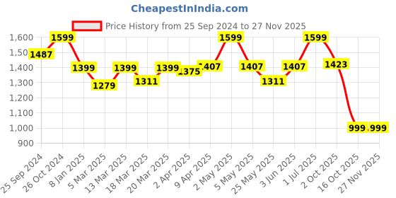 myntra.com Amydus Plus Size Roll-Up Sleeves Shirt Style Top amydus Price History Graph from 25 Sep 2024 to 26 Nov 2025