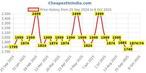 myntra.com Amydus Plus Size Rose Prism Printed A-Line Dress amydus Price History Graph from 25 Sep 2024 to 8 Oct 2025