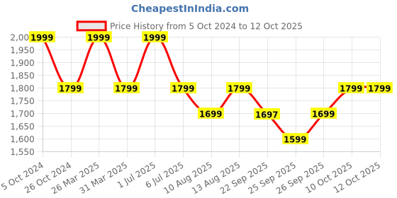 myntra.com Amydus Plus Size Round Neck Striped Kurta amydus Price History Graph from 5 Oct 2024 to 12 Oct 2025