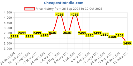 myntra.com Amydus Plus Size Sheath Dress amydus Price History Graph from 26 Sep 2024 to 12 Oct 2025