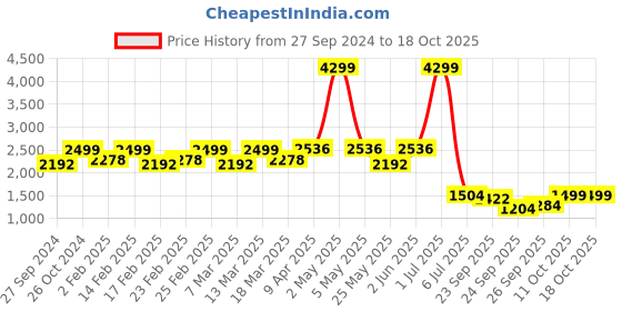 myntra.com Amydus Plus Size Sheath Dress amydus Price History Graph from 27 Sep 2024 to 18 Oct 2025