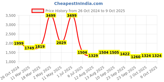 myntra.com Amydus Plus Size Shimmer A-Line Dress amydus Price History Graph from 26 Oct 2024 to 9 Oct 2025