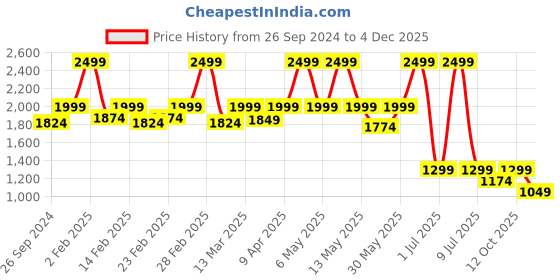 myntra.com Amydus Plus Size Shirt Collar A-Line Dress amydus Price History Graph from 26 Sep 2024 to 4 Dec 2025