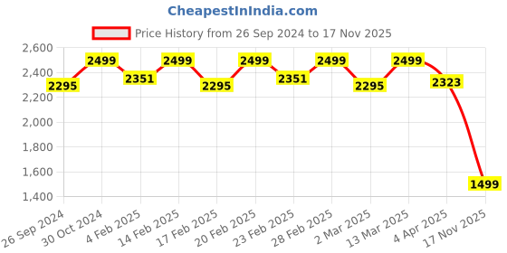 myntra.com Amydus Plus Size Shirt Collar Maxi Dress amydus Price History Graph from 26 Sep 2024 to 17 Nov 2025