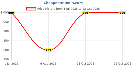 myntra.com Amydus Plus Size Short Sleeve Saree Blouse amydus Price History Graph from 1 Jul 2025 to 12 Oct 2025