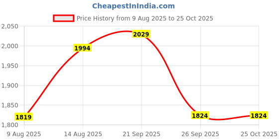 myntra.com Amydus Plus Size Sky Blue Striped Cotton Midi Dress amydus Price History Graph from 9 Aug 2025 to 25 Oct 2025