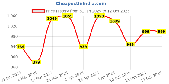 myntra.com Amydus Plus Size Solid V-Neck Top amydus Price History Graph from 31 Jan 2025 to 11 Oct 2025